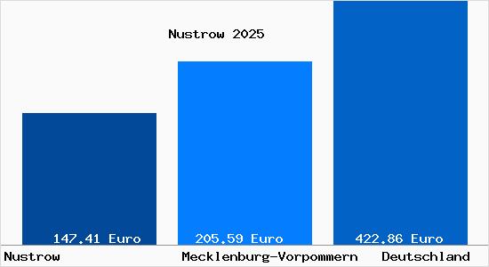 Aktueller Bodenrichtwert in Nustrow