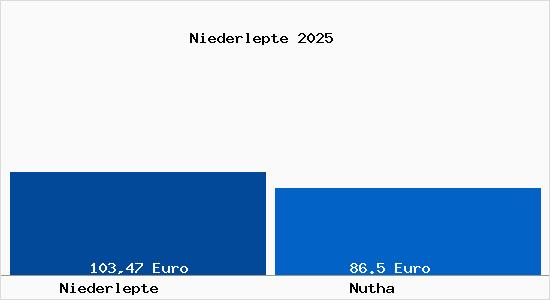 Aktueller Bodenrichtwert in Nutha Niederlepte