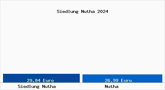 Aktueller Bodenrichtwert in Nutha Siedlung Nutha
