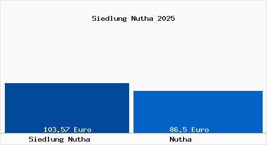 Aktueller Bodenrichtwert in Nutha Siedlung Nutha