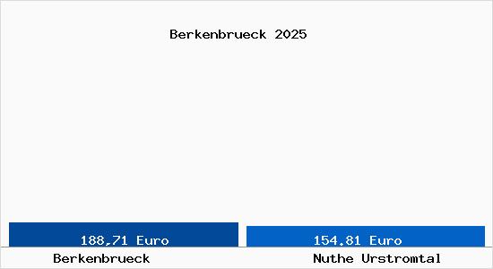 Aktueller Bodenrichtwert in Nuthe Urstromtal Berkenbr&uuml;ck