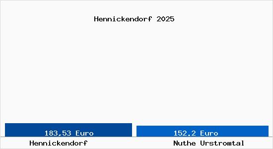 Aktueller Bodenrichtwert in Nuthe Urstromtal Hennickendorf