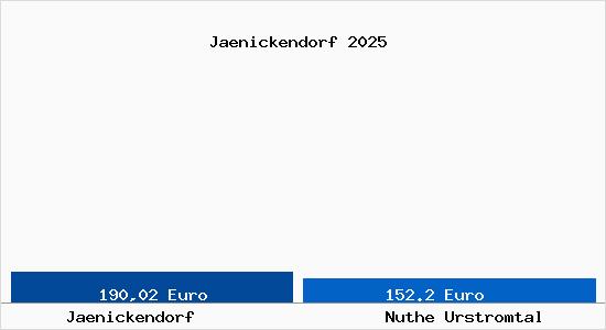 Aktueller Bodenrichtwert in Nuthe Urstromtal J&auml;nickendorf