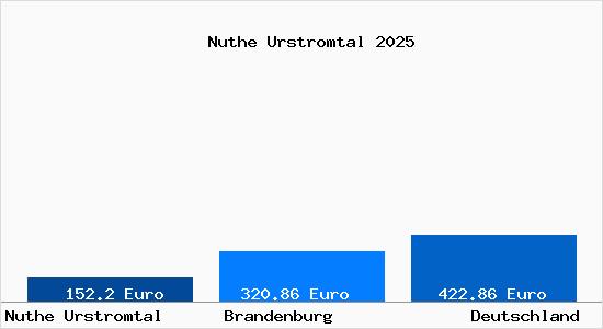 Aktueller Bodenrichtwert in Nuthe Urstromtal