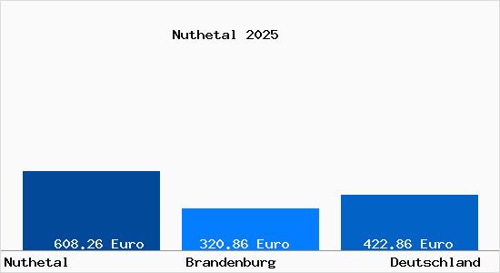Aktueller Bodenrichtwert in Nuthetal
