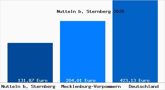 Aktueller Bodenrichtwert in Nutteln b. Sternberg