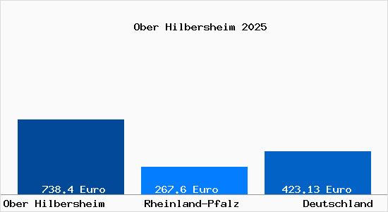 Aktueller Bodenrichtwert in Ober Hilbersheim