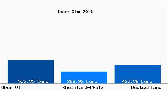 Aktueller Bodenrichtwert in Ober Olm