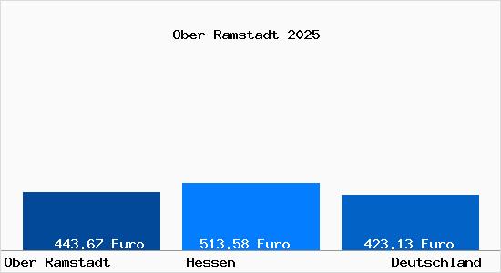 Aktueller Bodenrichtwert in Ober Ramstadt