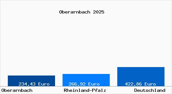 Aktueller Bodenrichtwert in Oberarnbach Pfalz