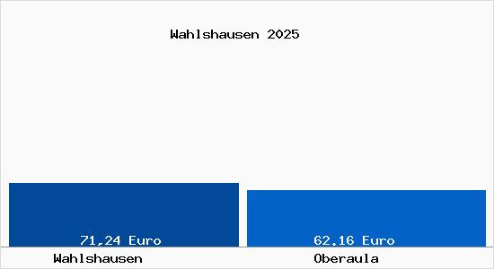 Aktueller Bodenrichtwert in Oberaula Wahlshausen
