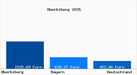 Aktueller Bodenrichtwert in Oberbiberg