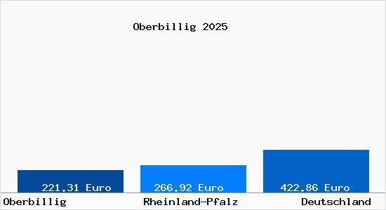 Aktueller Bodenrichtwert in Oberbillig
