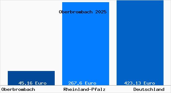 Aktueller Bodenrichtwert in Oberbrombach b. Idar-Oberstein