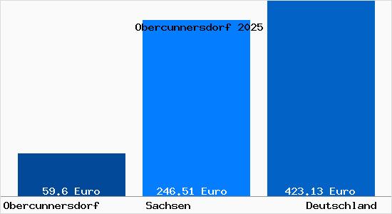 Aktueller Bodenrichtwert in Obercunnersdorf b. Loebau