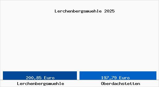 Aktueller Bodenrichtwert in Oberdachstetten Lerchenbergsm&uuml;hle