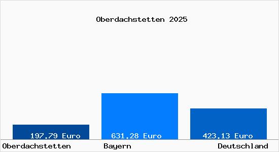 Aktueller Bodenrichtwert in Oberdachstetten