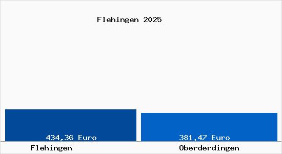 Aktueller Bodenrichtwert in Oberderdingen Flehingen