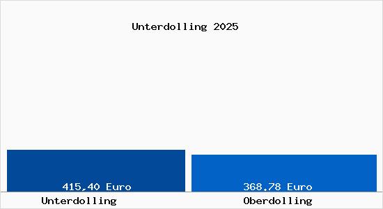 Aktueller Bodenrichtwert in Oberdolling Unterdolling