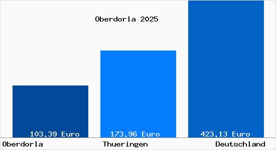 Aktueller Bodenrichtwert in Oberdorla