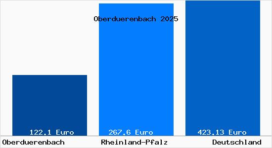 Aktueller Bodenrichtwert in Oberdürenbach