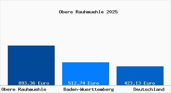 Aktueller Bodenrichtwert in Obere Rauhmuehle