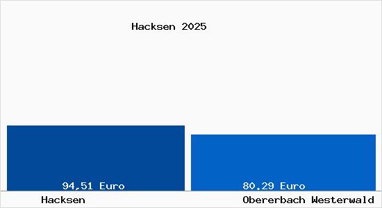 Aktueller Bodenrichtwert in Obererbach Westerwald Hacksen