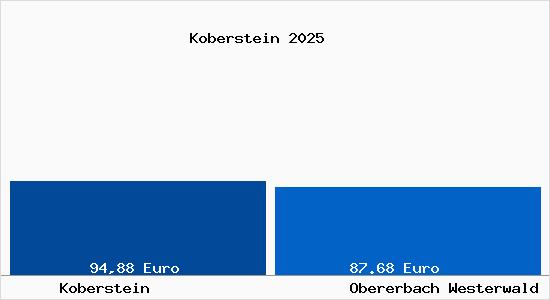 Aktueller Bodenrichtwert in Obererbach Westerwald Koberstein