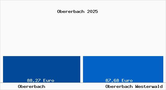Aktueller Bodenrichtwert in Obererbach Westerwald Obererbach