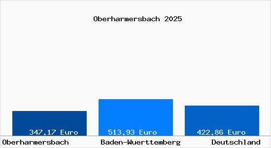 Aktueller Bodenrichtwert in Oberharmersbach