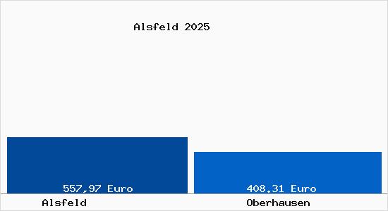 Aktueller Bodenrichtwert in Oberhausen Alsfeld