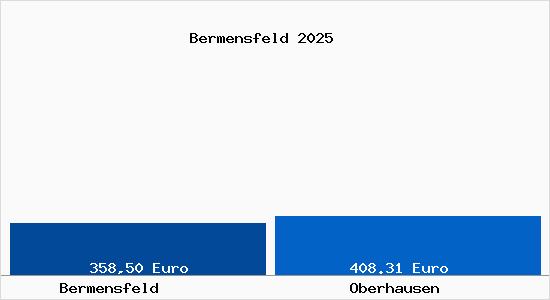 Aktueller Bodenrichtwert in Oberhausen Bermensfeld