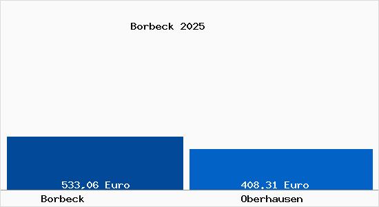 Aktueller Bodenrichtwert in Oberhausen Borbeck