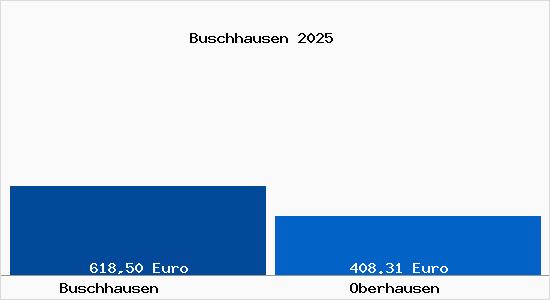 Aktueller Bodenrichtwert in Oberhausen Buschhausen