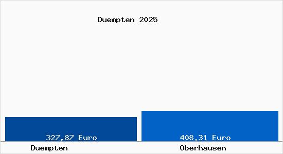 Aktueller Bodenrichtwert in Oberhausen Dümpten