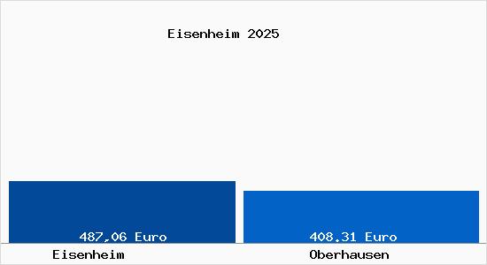 Aktueller Bodenrichtwert in Oberhausen Eisenheim