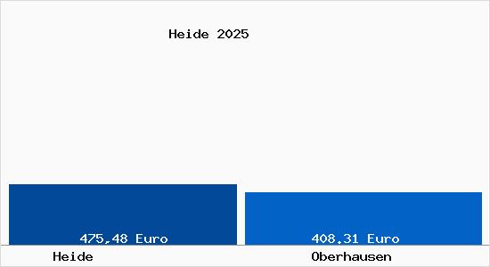 Aktueller Bodenrichtwert in Oberhausen Heide