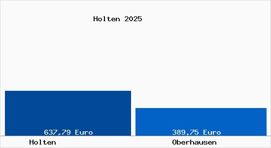 Aktueller Bodenrichtwert in Oberhausen Holten