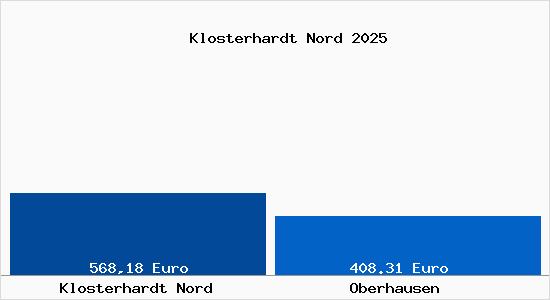 Aktueller Bodenrichtwert in Oberhausen Klosterhardt Nord