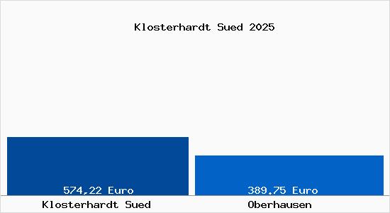 Aktueller Bodenrichtwert in Oberhausen Klosterhardt Süd