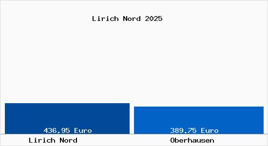 Aktueller Bodenrichtwert in Oberhausen Lirich Nord