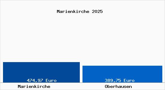 Aktueller Bodenrichtwert in Oberhausen Marienkirche