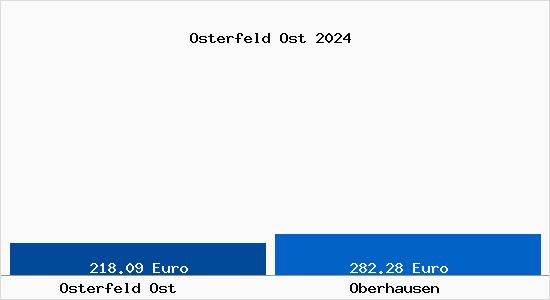 Aktueller Bodenrichtwert in Oberhausen Osterfeld Ost