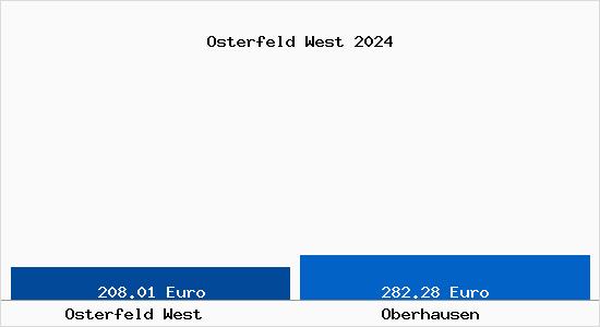 Aktueller Bodenrichtwert in Oberhausen Osterfeld West