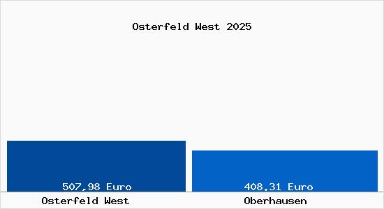 Aktueller Bodenrichtwert in Oberhausen Osterfeld West