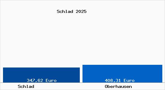 Aktueller Bodenrichtwert in Oberhausen Schlad