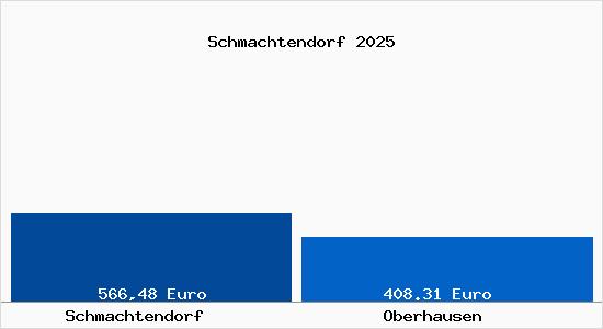 Aktueller Bodenrichtwert in Oberhausen Schmachtendorf