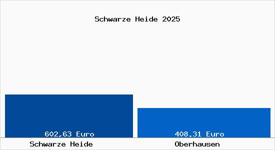 Aktueller Bodenrichtwert in Oberhausen Schwarze Heide