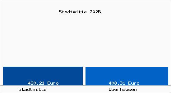 Aktueller Bodenrichtwert in Oberhausen Stadtmitte