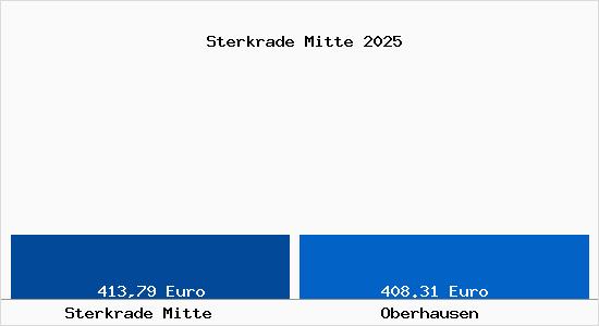 Aktueller Bodenrichtwert in Oberhausen Sterkrade Mitte